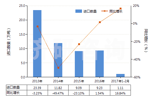 2013-2017年2月中國苯乙烯聚合物的廢碎料及下腳料(HS39152000)進(jìn)口量及增速統(tǒng)計(jì) 2013-2017年2月中國苯乙烯聚合物的廢碎料及下腳料(HS39152000)進(jìn)口量及增速統(tǒng)計(jì)